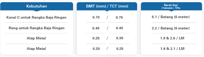 tabel ketebalan baja inti sesuai sni.png